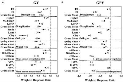 How Does the Environment Affect Wheat Yield and Protein Content Response to Drought? A Meta-Analysis